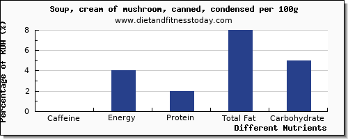 chart to show highest caffeine in mushroom soup per 100g